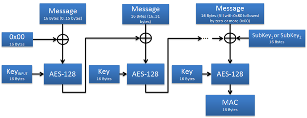 AES-128 CMAC building blocks