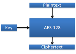 AES-ECB (Electronic Code Block)