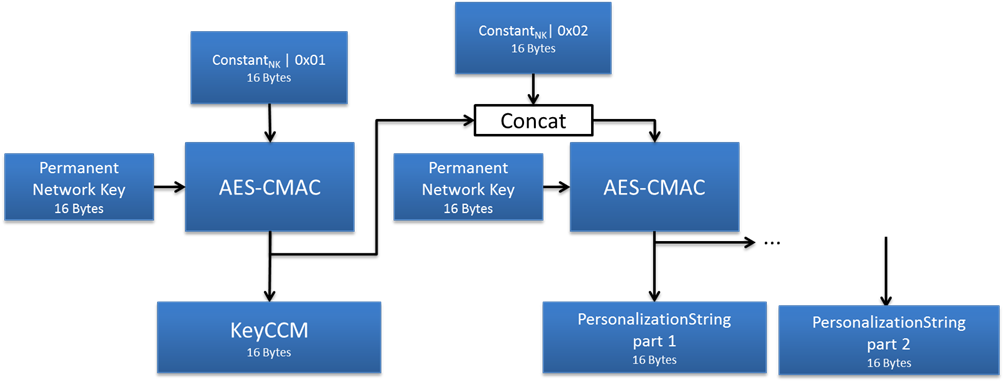 CKDF-NetworkKeyExpand function block diagram