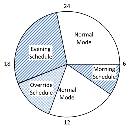Daily schedules and an "Advance" Override Schedule (example)