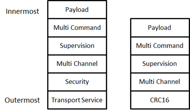 Encapsulation overview