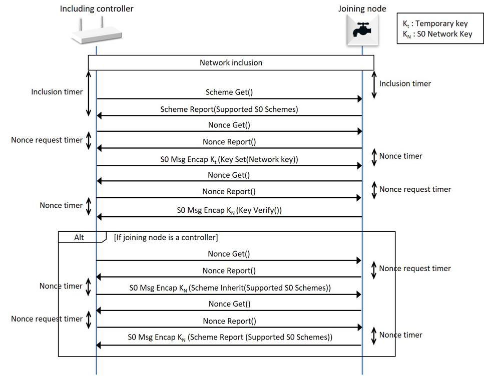 Inclusion into a secure network