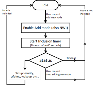 Inclusion Process for the Including Node