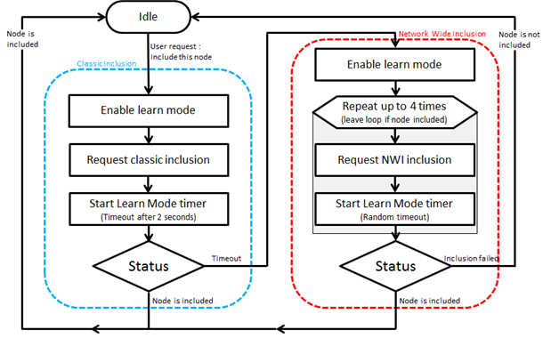 Inclusion Process for the Node being Included