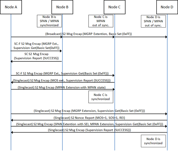 Multicast communication example with receivers out of sync and Supervision