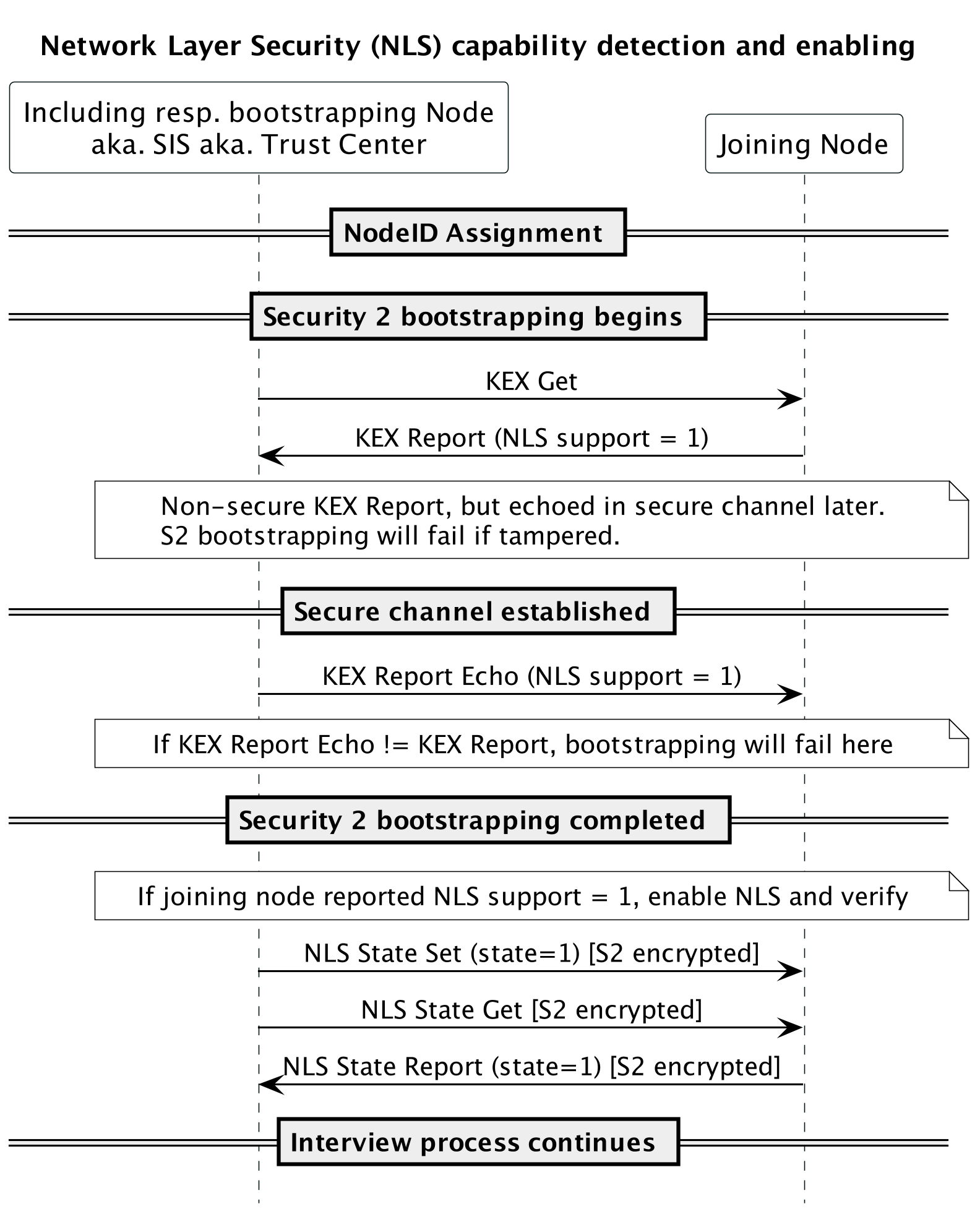 Inclusion with NLS