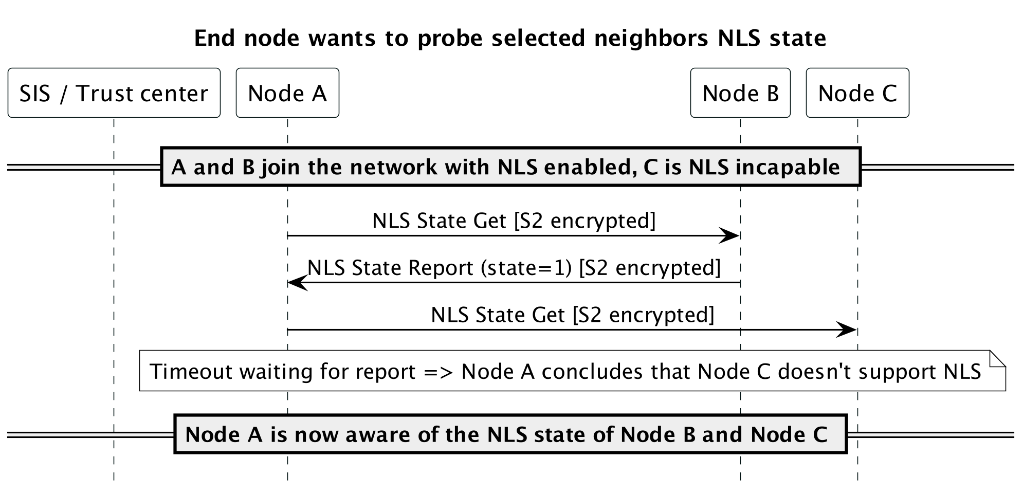 Node A probes other nodes for NLS state