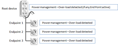 Notification representing all End Points for Binary State with generic State Idle notification