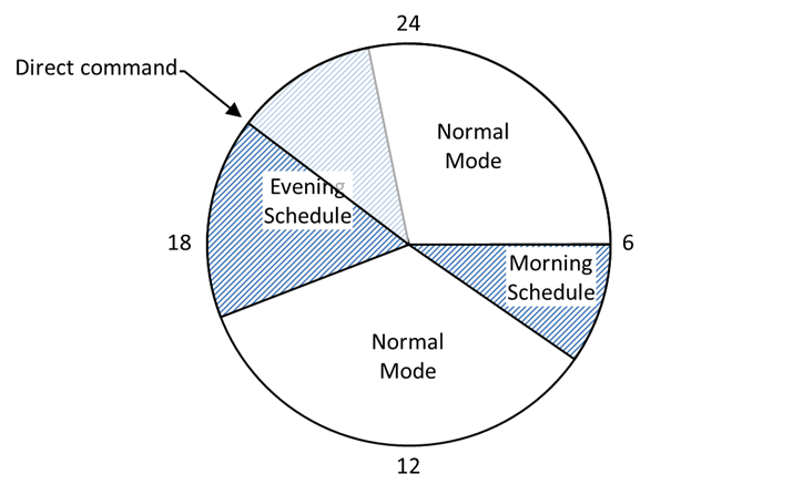 Receiving a direct command during daily schedules (example)
