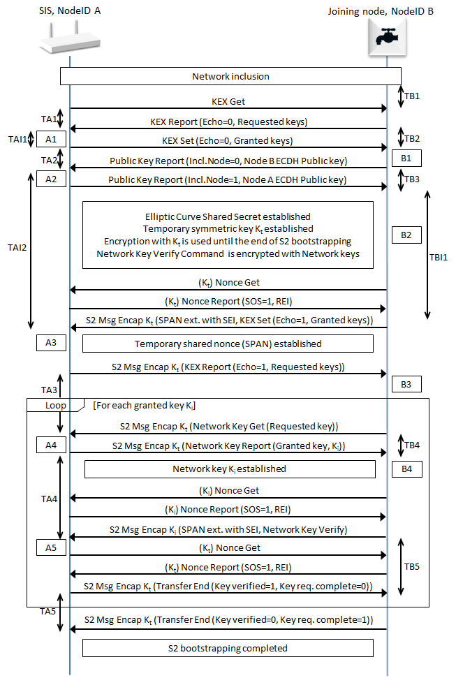 S2 bootstrapping frame flow