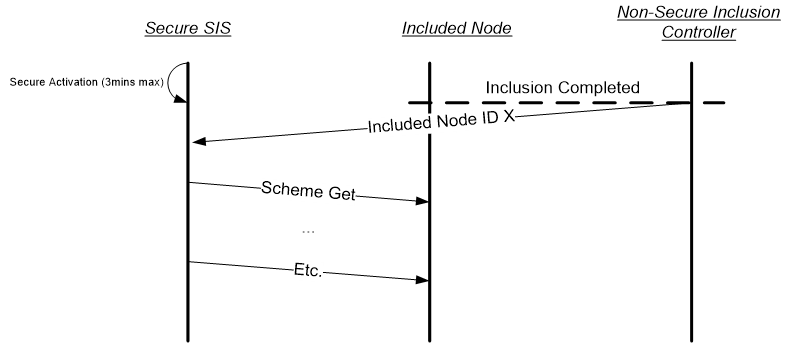 Secure Inclusion through Non-Secure Inclusion Controller