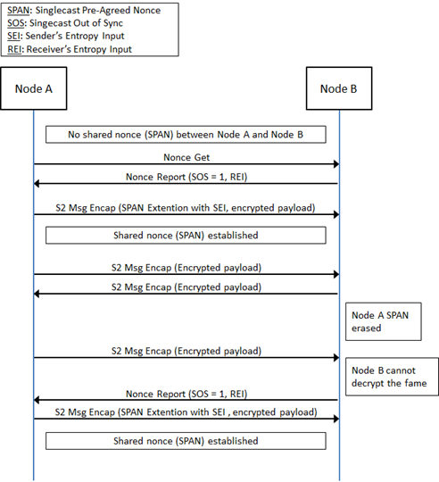 Singlecast communication frame flow: Span establishment