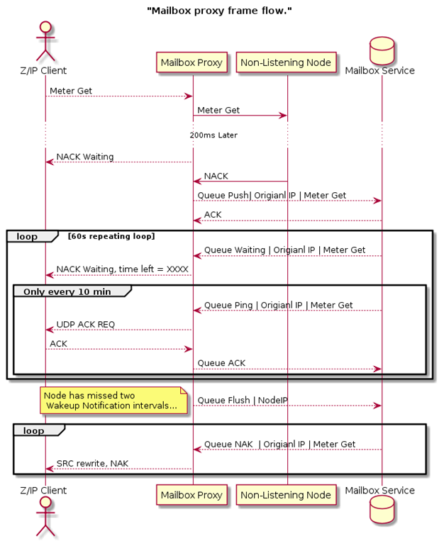../../_images/sleeping_node_misses_2_wakeup_intervals_and_proxy_tells_service_to_flush_queue.png