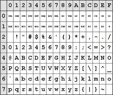 The Standard ASCII Table