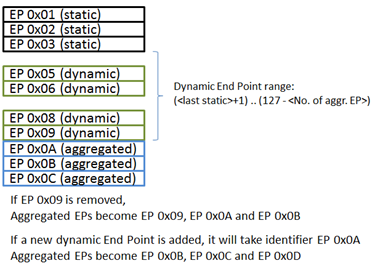 Static, dynamic and aggregated End Point layout example