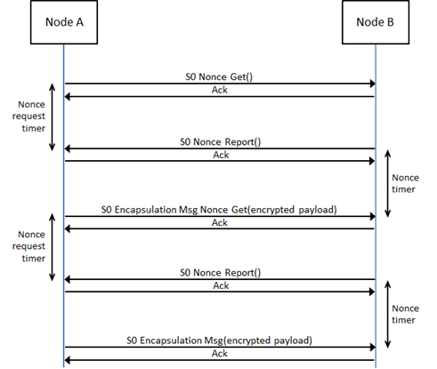 Streaming secure messages