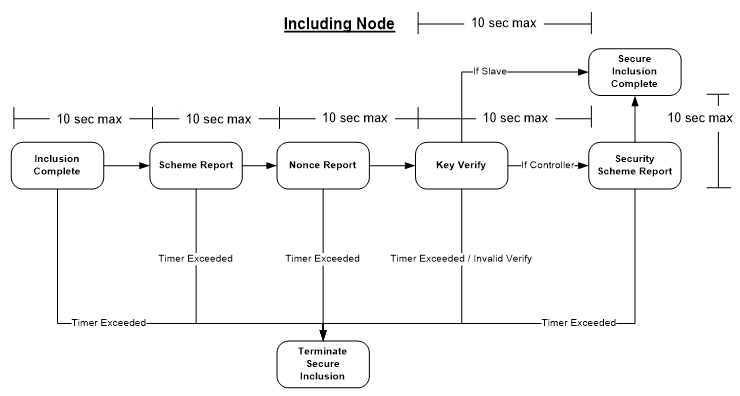 Timers on Including Controller