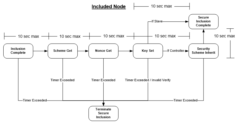 Timers on newly Included Node