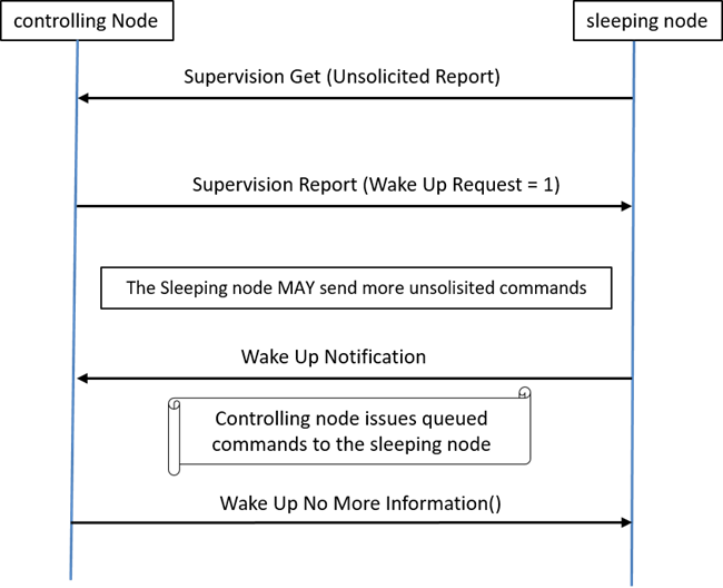Wake Up on Demand functionality